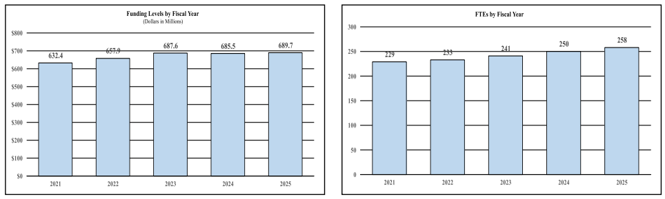 History of budget authority and FTEs