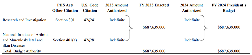 Authorizing Legislation Table 2024 showing total of $687,639,000