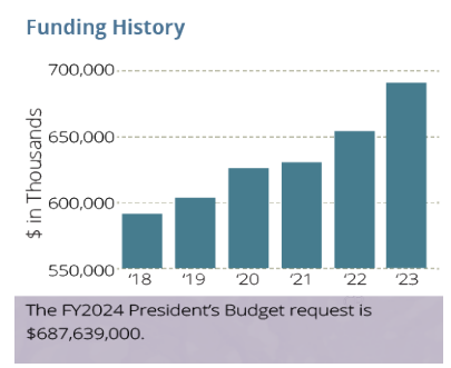 funding history bar chart