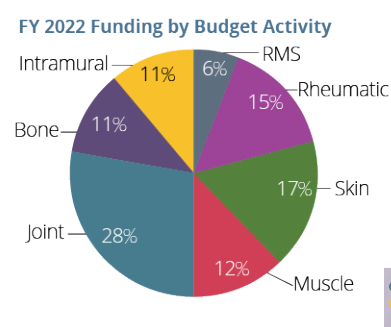 FY 2022 Funding by Budget Activity pie chart