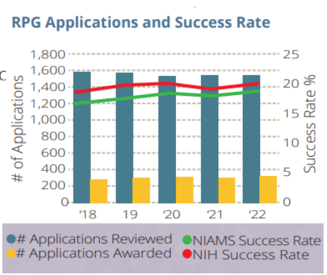 RPG applications and success rate bar chart