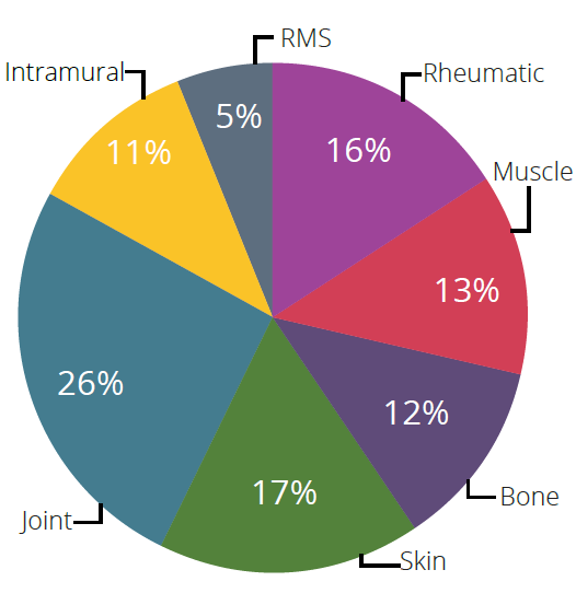FY 2021 Funding by Budget Activity