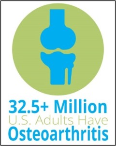 32.5+ Million US Adults have Osteoarthritis